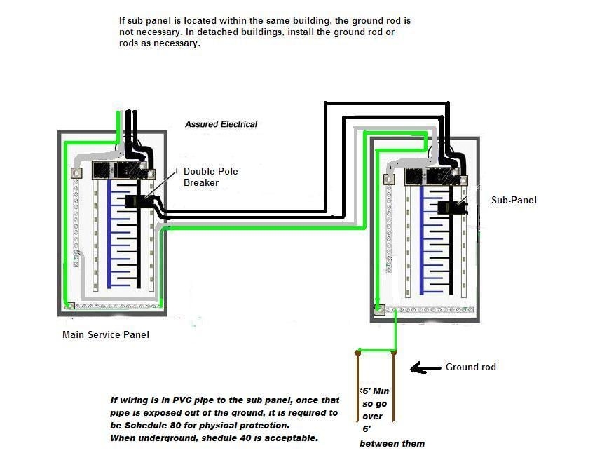 Grounding A Subpanel Diagram Grounding A Subpanel Diagram