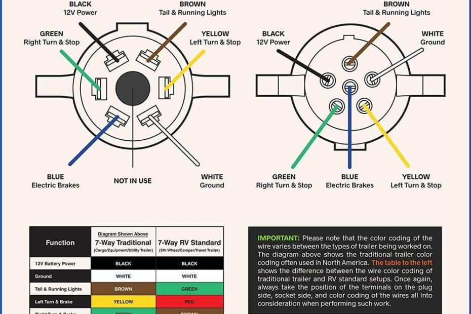 How To Wire A Seven Pin Trailer Plug The Ultimate Wiring Diagram Guide
