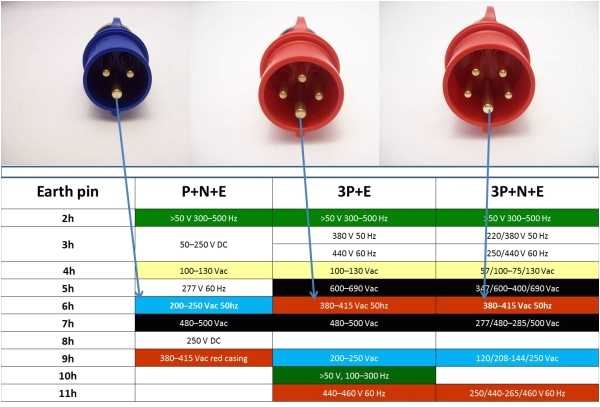 Wiring Diagram For A 4 Pin 3 Phase Plug